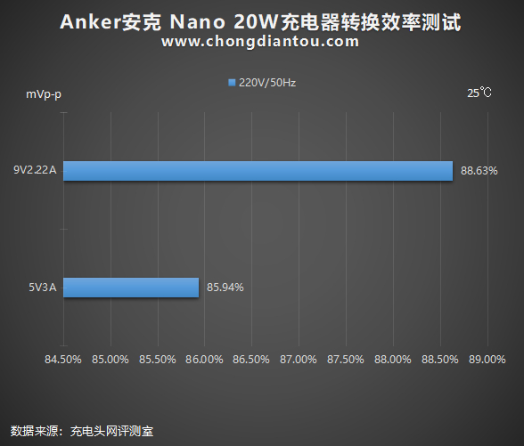 加量不加价，迎接新苹果：Anker安克 Nano 20W PD充电器评测(图39)