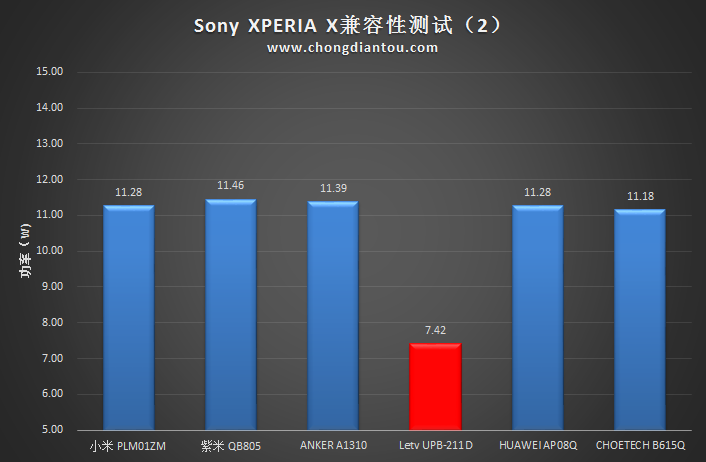 用户好才是真的好 Sony XPERIA XZ手机测评-充电头网