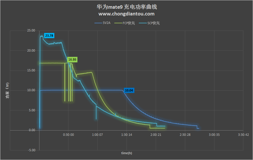 华为Mate9 SuperCharger充电器HW-050450C00拆解与测评-充电头网