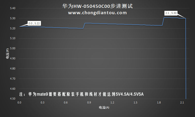 华为Mate9 SuperCharger充电器HW-050450C00拆解与测评-充电头网