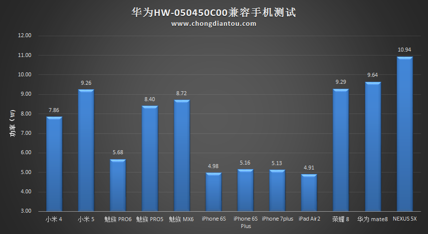 华为Mate9 SuperCharger充电器HW-050450C00拆解与测评-充电头网