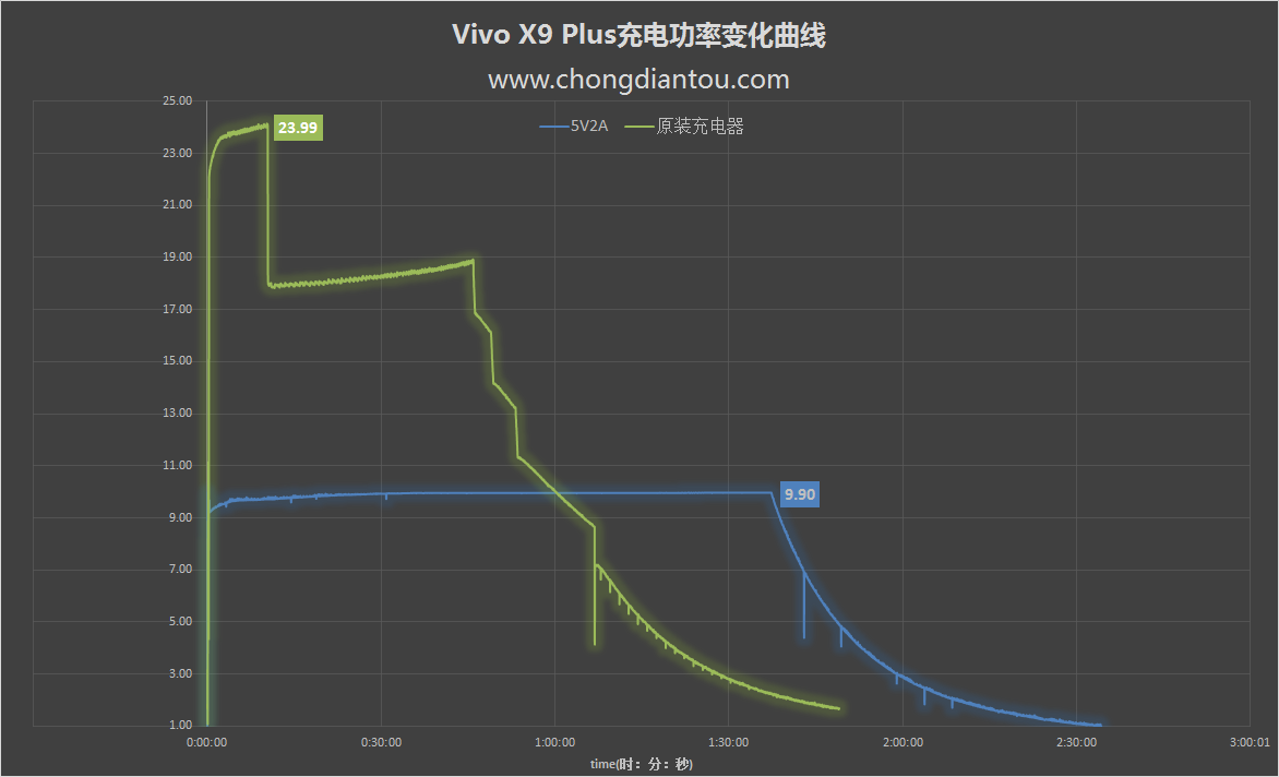 低压快充又有新成员 测vivo X9Plus双引擎闪充-充电头网