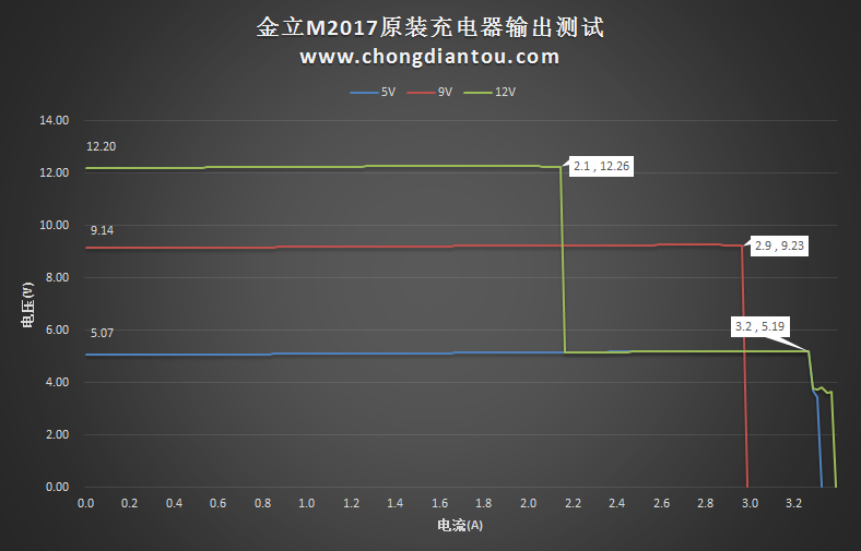 金立M2017快充测试：领先行业的24W快充高效又安全-充电头网