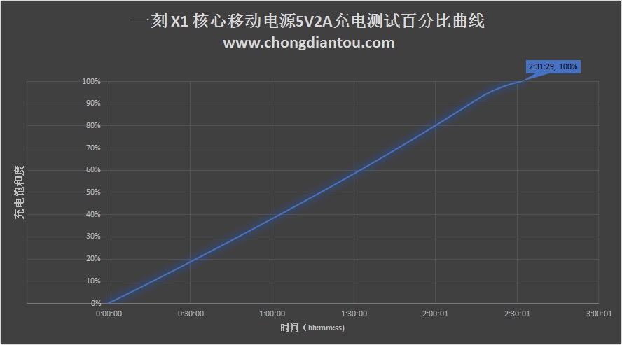 充电百分比