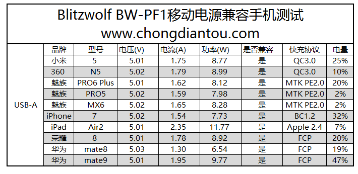 闪电狼Blitzwolf BW-PF1充电宝性能评测-充电头网