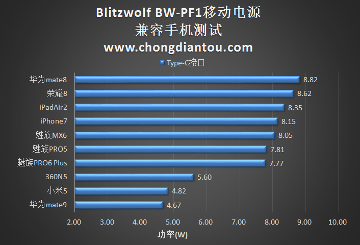 闪电狼Blitzwolf BW-PF1充电宝性能评测-充电头网