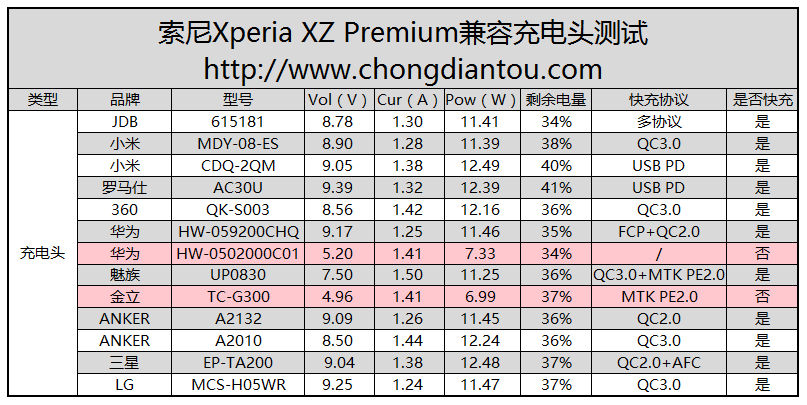 高颜值是一种姿态 索尼Xperia XZ Premium评测-充电头网