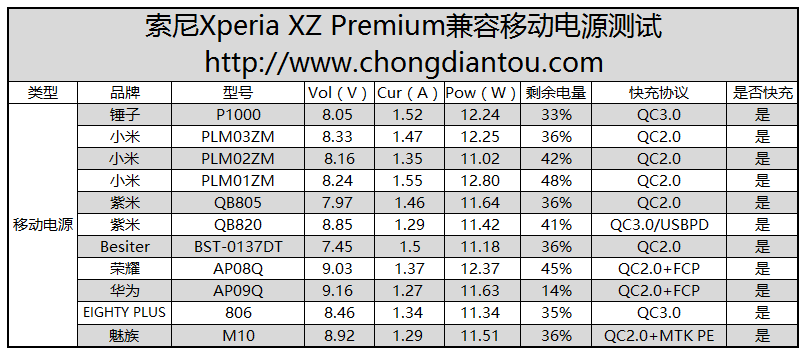 高颜值是一种姿态 索尼Xperia XZ Premium评测-充电头网