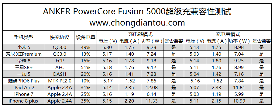 ANKER PowerCore Fusion 5000超级充（红色款）开箱评测-充电头网