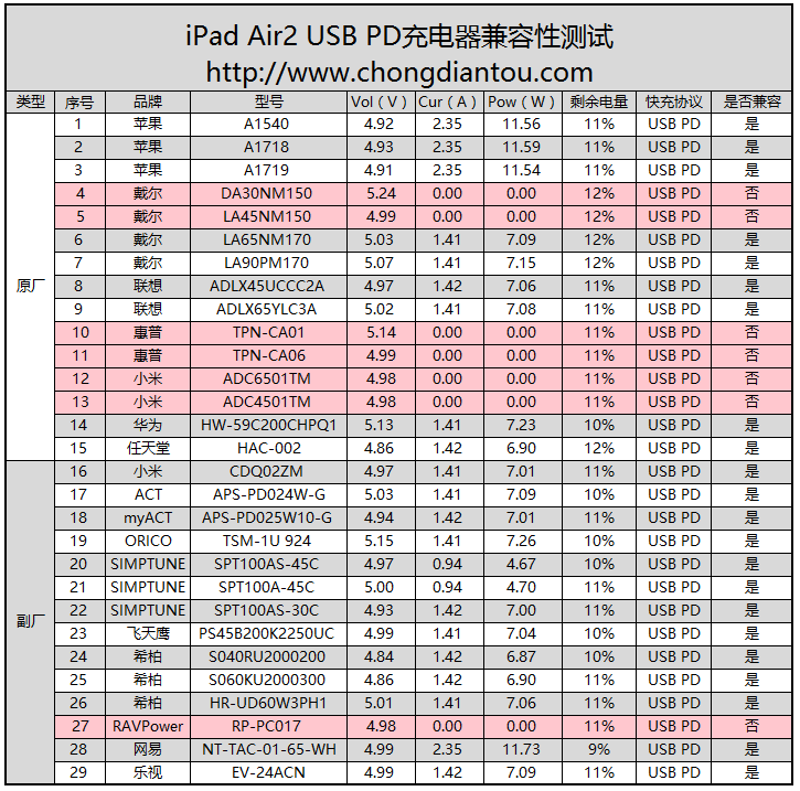 注意 这些充电器不能给ipad充电 充电头网