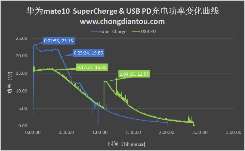 评测：USB PD和SuperCharge，谁更适合华为mate10？-充电头网
