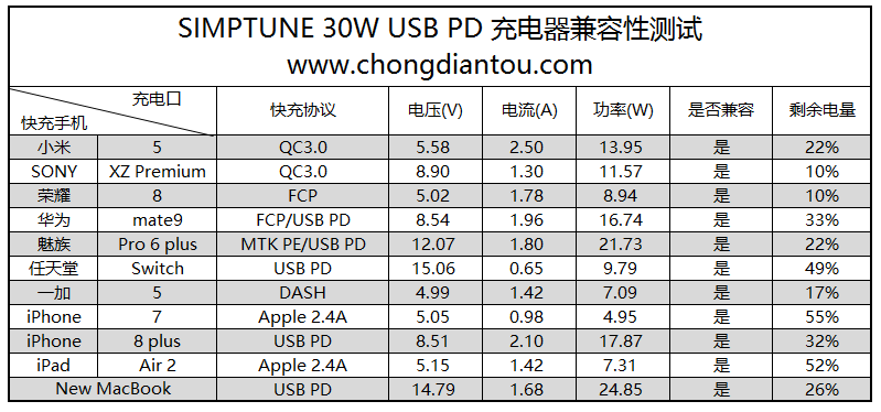 SIMPTUNE 30W USB PD充电器评测：完美支持New MacBook-充电头网