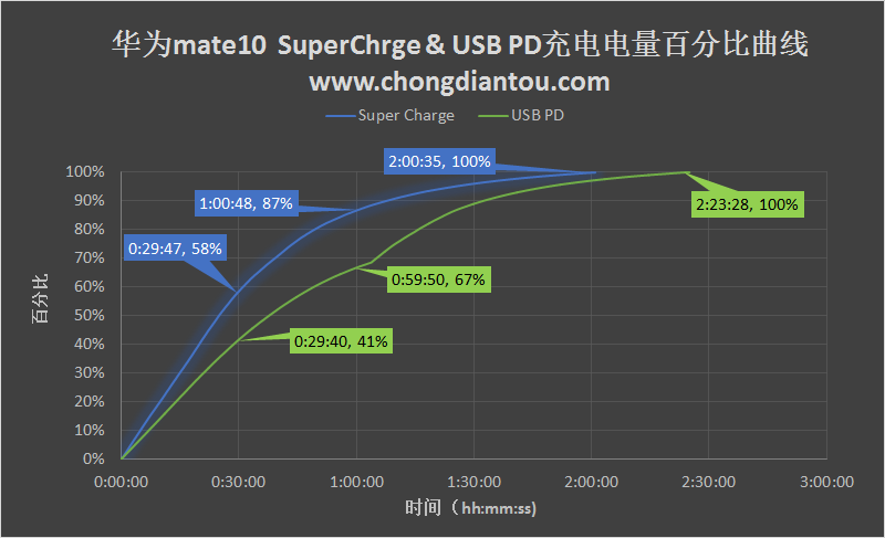 评测：USB PD和SuperCharge，谁更适合华为mate10？-充电头网