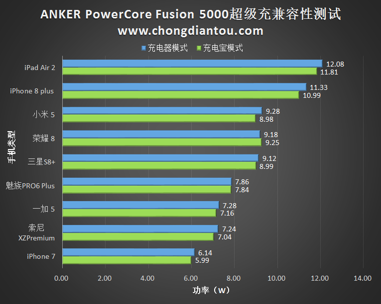 ANKER PowerCore Fusion 5000超级充（红色款）开箱评测-充电头网