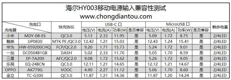 海尔HY003移动电源评测：支持三口快充输出-充电头网
