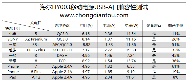 海尔HY003移动电源评测：支持三口快充输出-充电头网