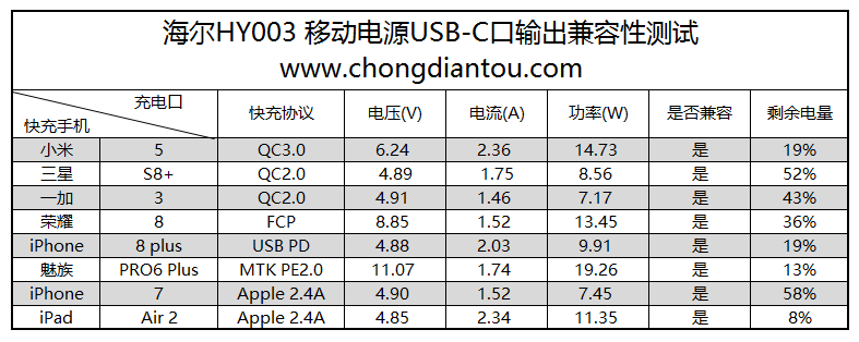 海尔HY003移动电源评测：支持三口快充输出-充电头网