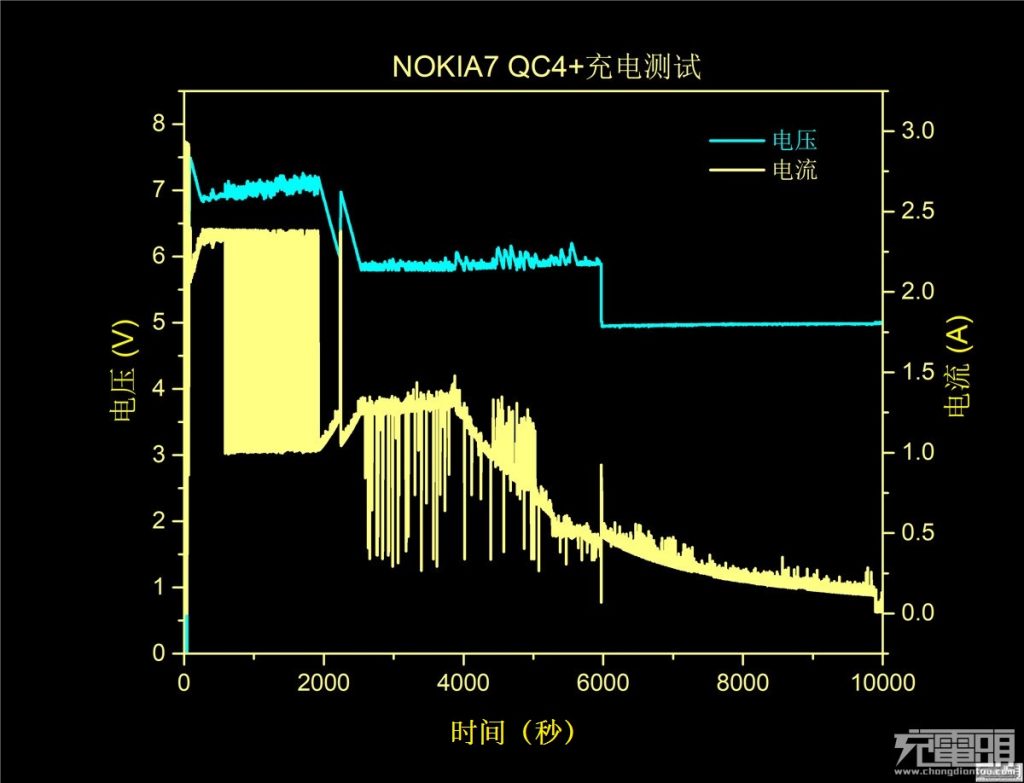 诺基亚NOKIA 7充电评测：支持USB PD PPS以及QC4+-充电头网