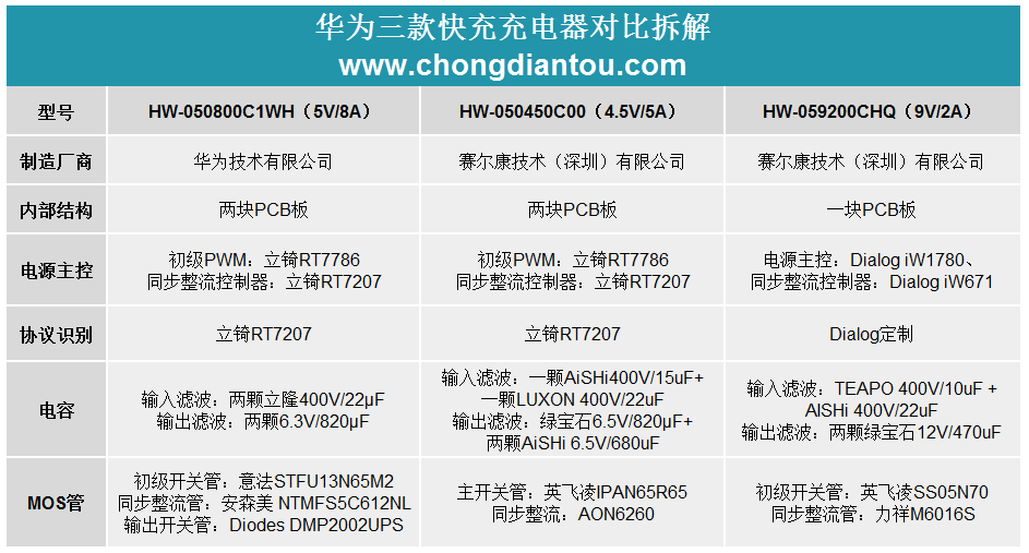 华为HW-050800C1WH、HW-059200CHQ、HW-050450C00三款手机充电器拆解对比-充电头网