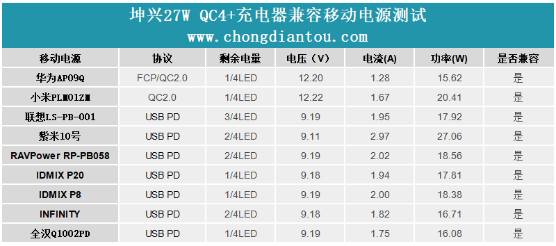 KunXing坤兴27W QC4+充电器评测：兼容三大协议！-充电头网