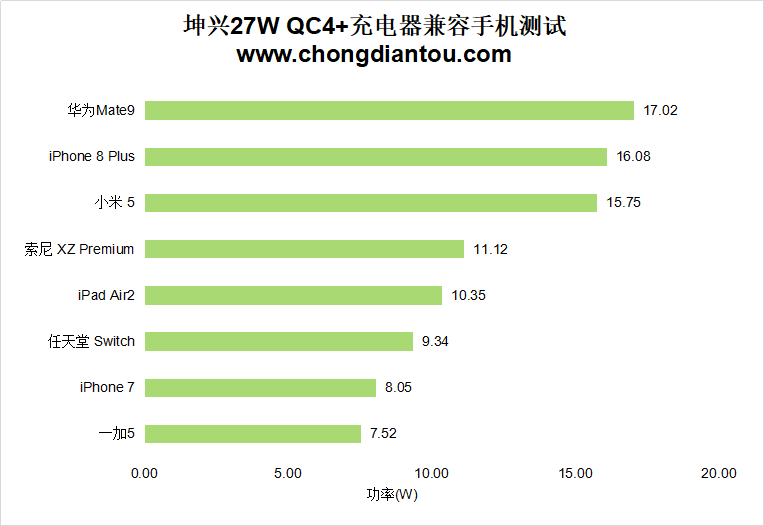 KunXing坤兴27W QC4+充电器评测：兼容三大协议！-充电头网