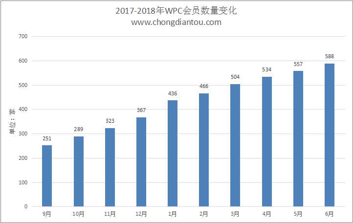 2018年WPC会员统计：深圳企业独占三成-充电头网