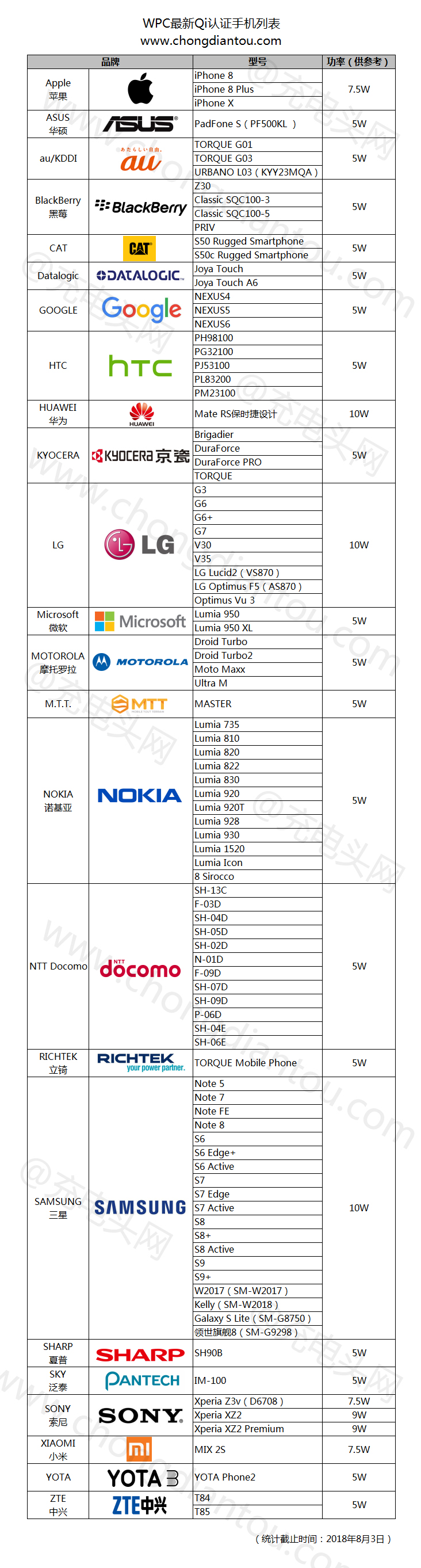收藏：WPC无线充电联盟最新Qi认证97款手机列表-充电头网