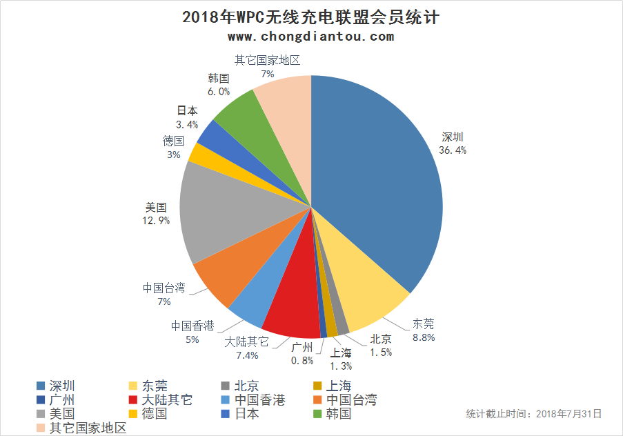 深圳有多少家无线充电WPC会员：223家，占比36.4%！-充电头网