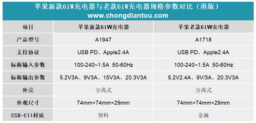 苹果新款61W（A1947）USB PD充电器详细测评-充电头网