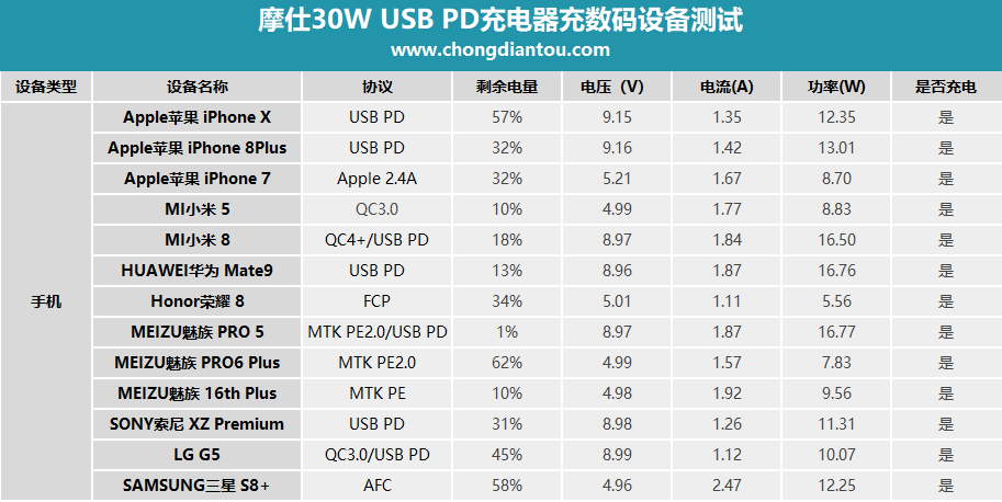 13项认证  摩仕rewind c 30W USB PD3.0充电器评测-充电头网