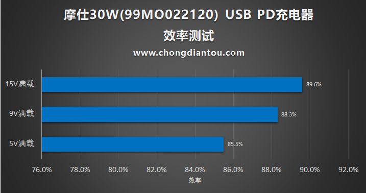 13项认证  摩仕rewind c 30W USB PD3.0充电器评测-充电头网