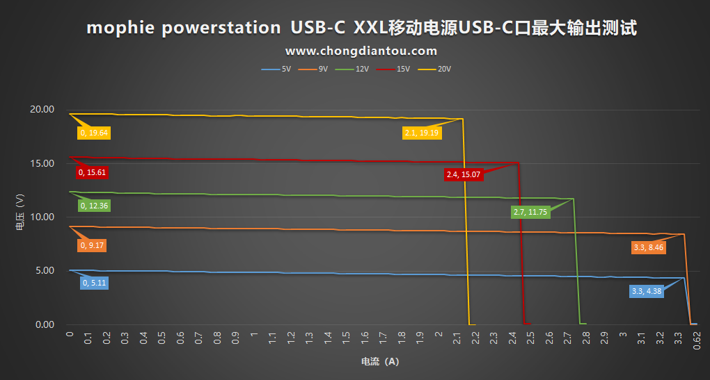 USB PD 30W双向快充，mophie powerstation USB-C XXL移动电源详细评测-充电头网