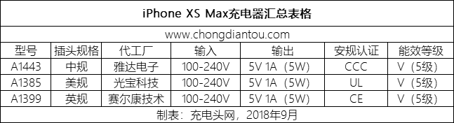 这三家老牌工厂拿到iPhone XS Max原装充电器大订单！-充电头网