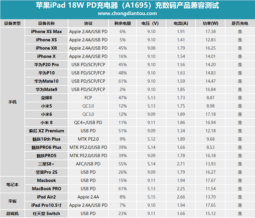 Usb C 18w Pd输出 苹果ipad Pro原装充电器 A1695 深度评测 充电头网