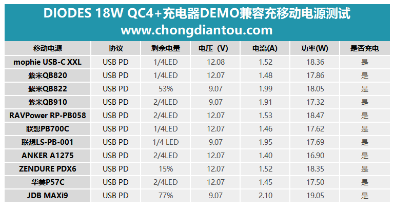 DIODES 18W PD3.0 PPS /QC4/QC4+充电器DEMO兼容性测试-充电头网