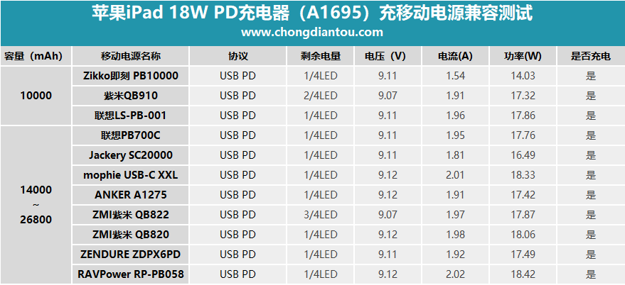 Usb C 18w Pd输出 苹果ipad Pro原装充电器 A1695 深度评测 充电头网
