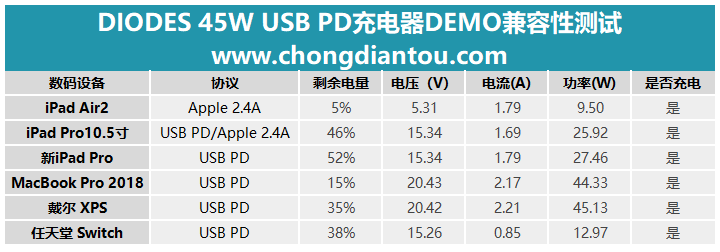 DIODES 45W USB PD3.0快充充电器DEMO兼容性测试-充电头网
