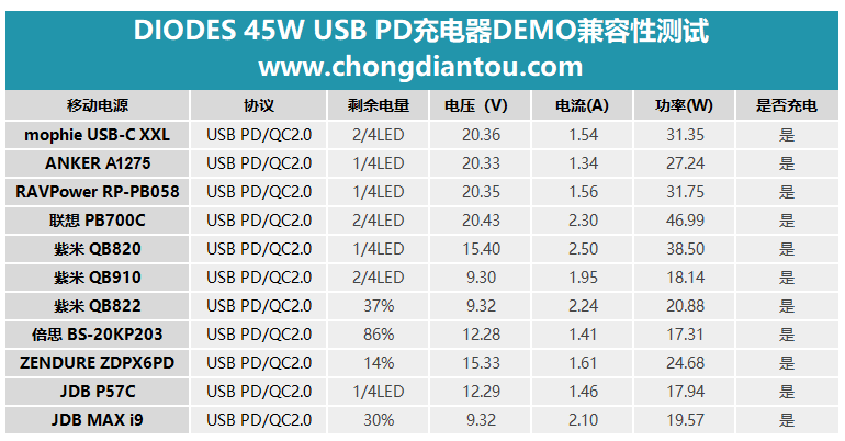 DIODES 45W USB PD3.0快充充电器DEMO兼容性测试-充电头网