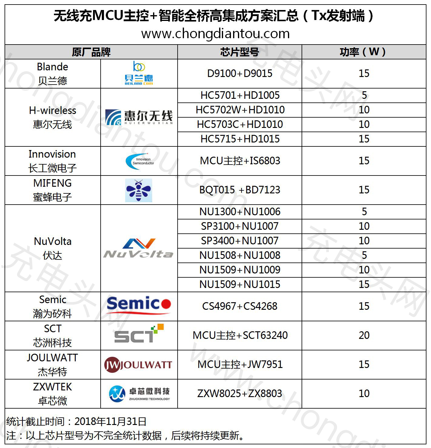 无线充SoC方案大爆发：26家原厂推出62款单芯片-充电头网