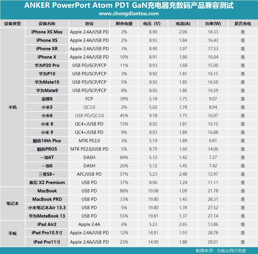 氮化镓小钢炮，ANKER PowerPort Atom PD 1 30W PD GaN充电器评测-充电头网