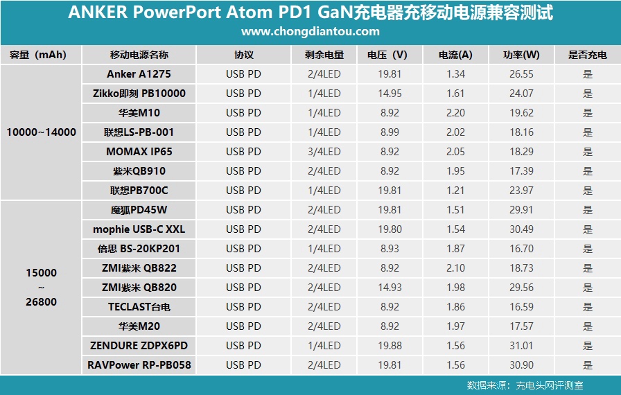氮化镓小钢炮，ANKER PowerPort Atom PD 1 30W PD GaN充电器评测-充电头网