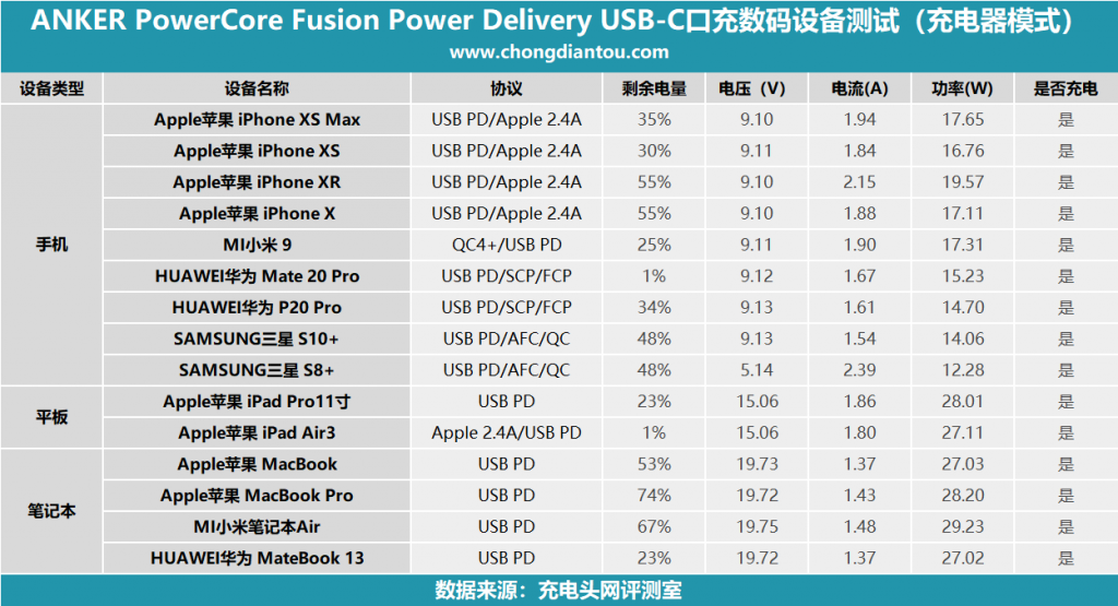 升级GaN PD，ANKER PowerCore Fusion Power Delivery超极充评测-充电头网