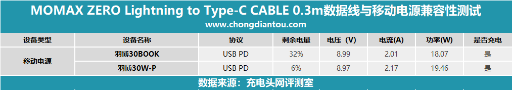 MOMAX摩米士USB-C to Lightning PD快充短线上手评测（DL35W）-充电头网