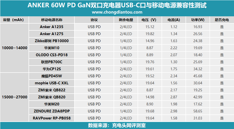 双C口60W氮化镓，ANKER PowerPort Atom PD 2充电器评测（A2029）-充电头网