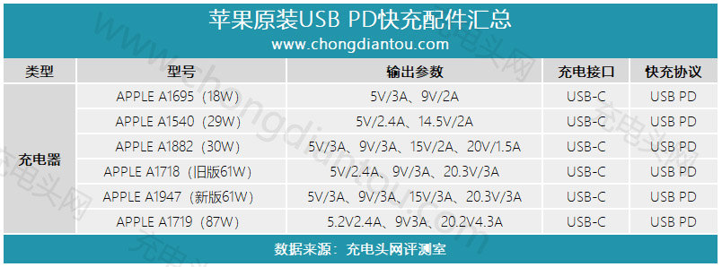 一口气搞懂iPhone11 PD快充是怎么回事！-充电头网