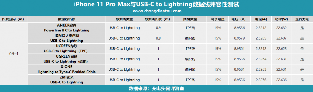 iOS 13.1是否影响有线充电？23款USB-C to Lightning数据线兼容性评测-充电头网
