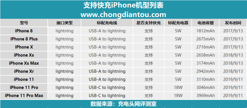 一口气搞懂iPhone11 PD快充是怎么回事！-充电头网