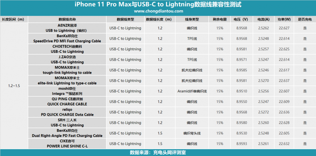 iOS 13.1是否影响有线充电？23款USB-C to Lightning数据线兼容性评测-充电头网