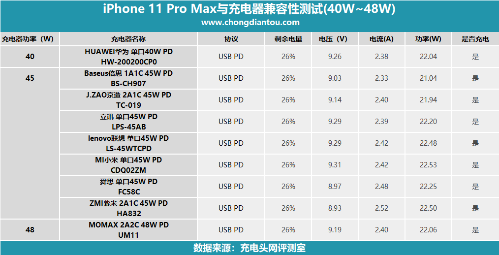 22W以上！iPhone 11 Pro Max PD充电器兼容性评测-充电头网