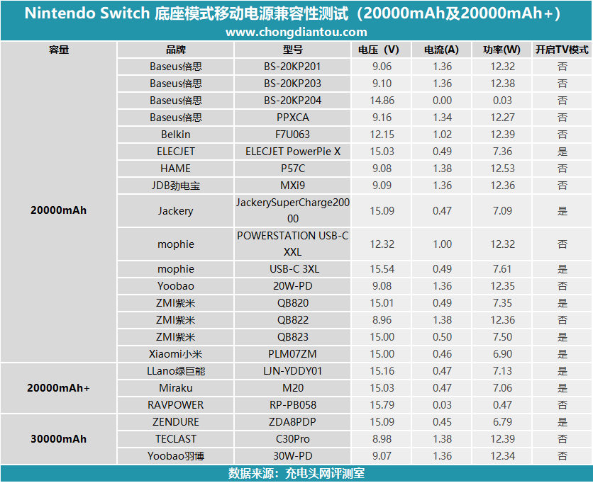 任天堂Switch国行版移动电源兼容性大评测（20000mAh+篇）-充电头网
